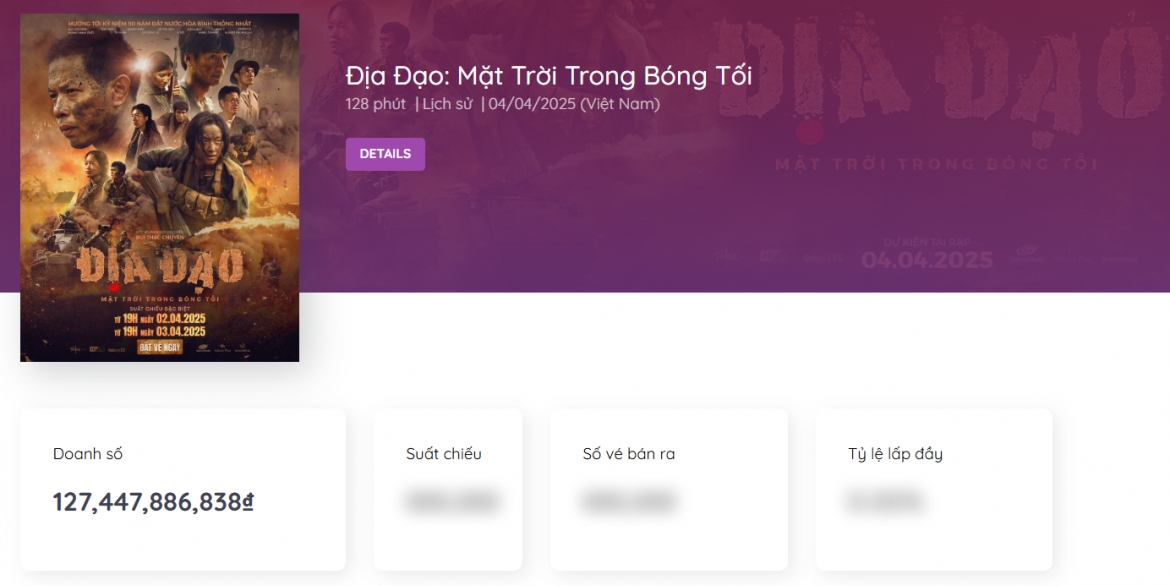 Phim "Địa đạo: Mặt trời trong bóng tối" đạt doanh thu hơn 127 tỷ đồng, tiến sát mốc 130 tỷ đồng (Ảnh: Box Office Vietnam)
