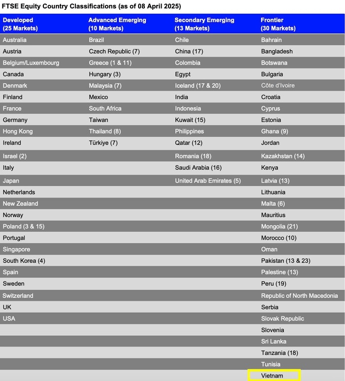 Việt Nam vẫn nằm trong danh sách theo dõi chờ nâng hạng (Nguồn: FTSE)