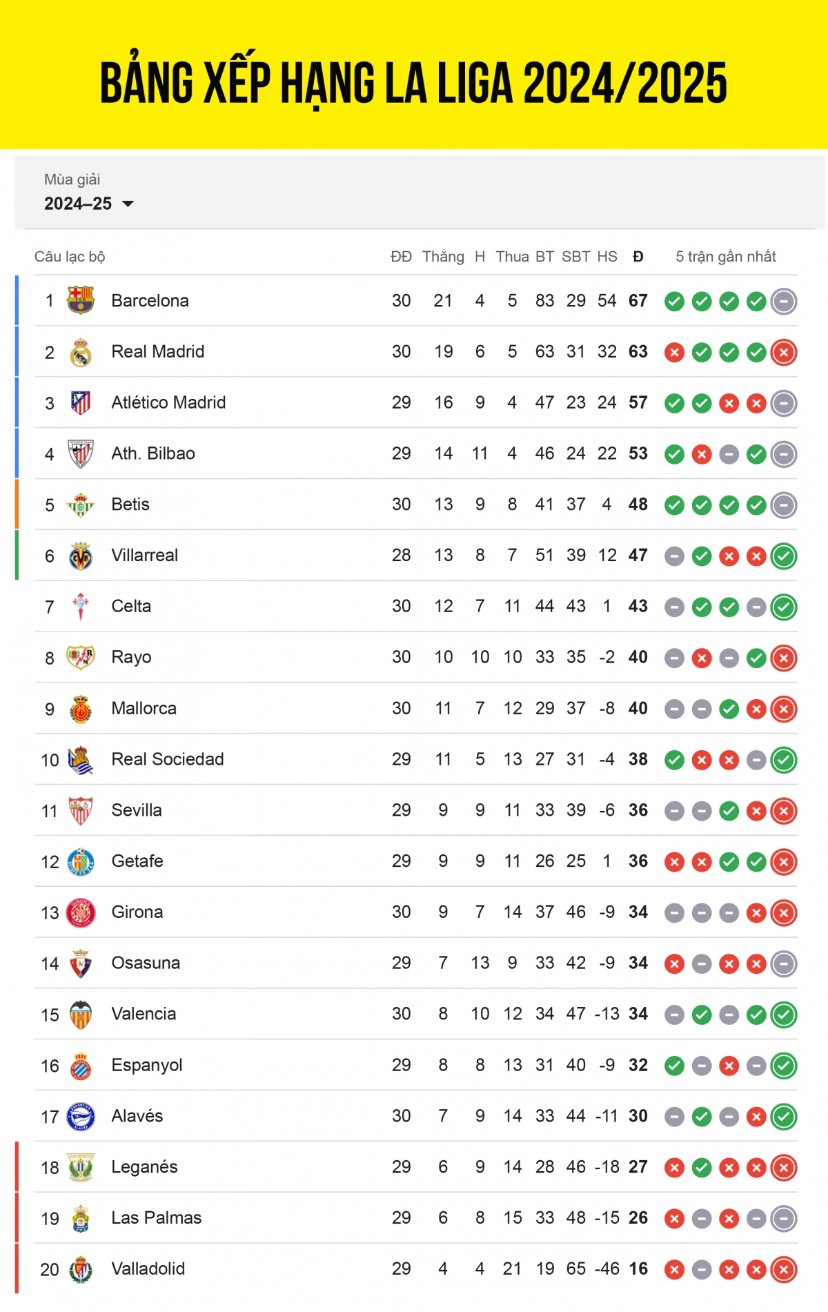 Bảng xếp hạng La Liga 2024/2025 tính đến sáng 6/4.