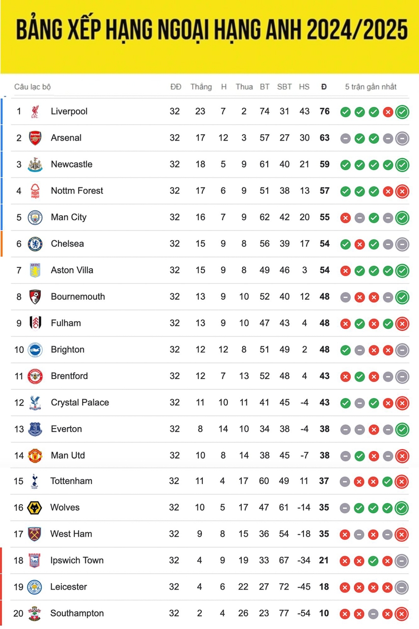 Bảng xếp hạng ngoại hạng Anh mới nhất.
