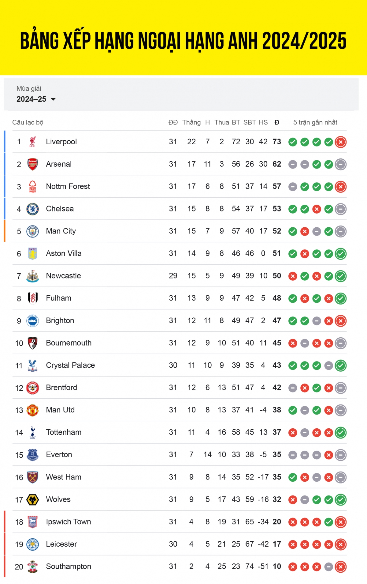 Bảng xếp hạng Ngoại hạng Anh 2024/2025 tính đến sáng 7/4.