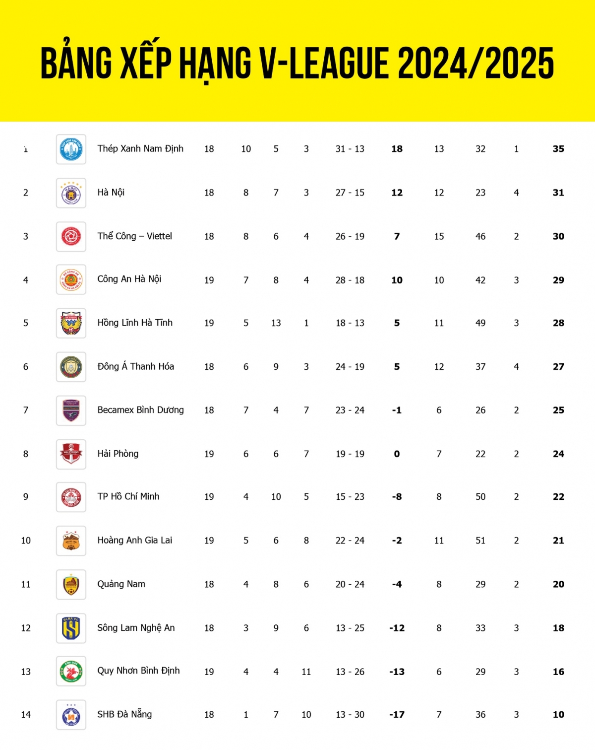 Cập nhật bảng xếp hạng V-League 2024/2025 tính đến sáng 19/4.