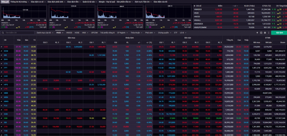 Chứng khoán Việt rơi thẳng đứng "bốc hơi" 82 điểm sau đòn áp thuế của Mỹ