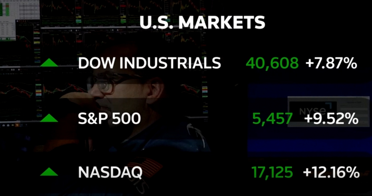 Thị trường chứng khoán Mỹ đồng loat tăng điểm (Ảnh: Reuters)
