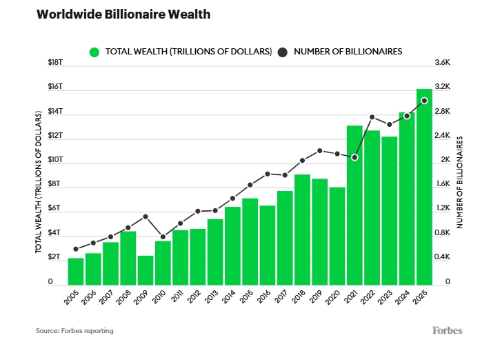 Tài sản của 10 người giàu nhất hành tinh năm nay đều vượt 100 tỷ USD, dẫn đầu là CEO Tesla Elon Musk với 342 tỷ USD.