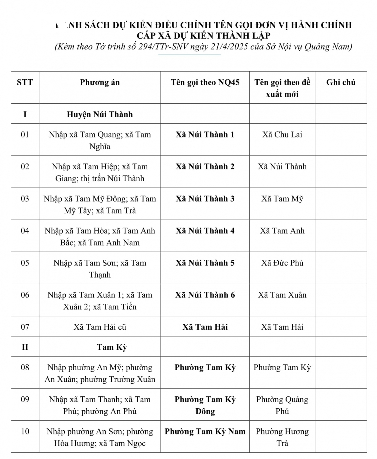 Điều chỉnh tên gọi đơn vị hành chính cấp xã dự kiến thành lập ở Quảng Nam
