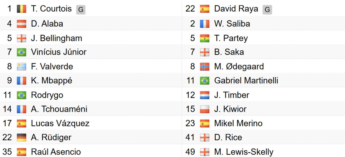 Đội hình xuất phát của 2 đội. 