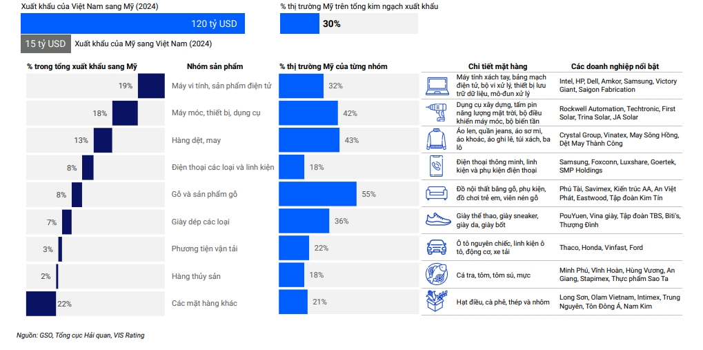 Hàng hóa Việt Nam xuất khẩu sang Mỹ tập trung ở 4 nhóm sản phẩm chính