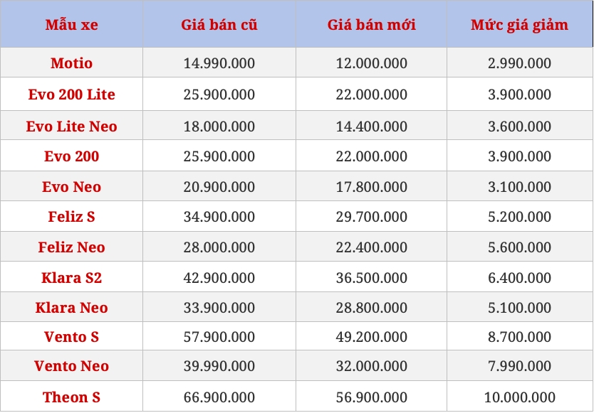 Giá bán các dòng xe máy điện VinFast kể từ ngày 22/5 (bao gồm pin - đơn vị: Đồng)