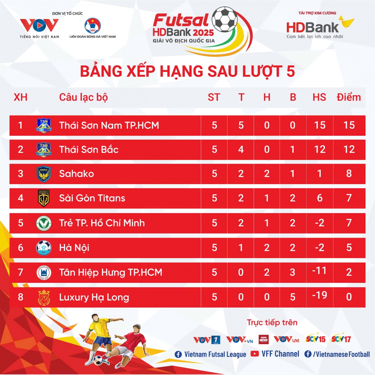 Bảng xếp hạng Giải Futsal HDBank VĐQG 2025, tính đến trước lượt trận thứ 6.
