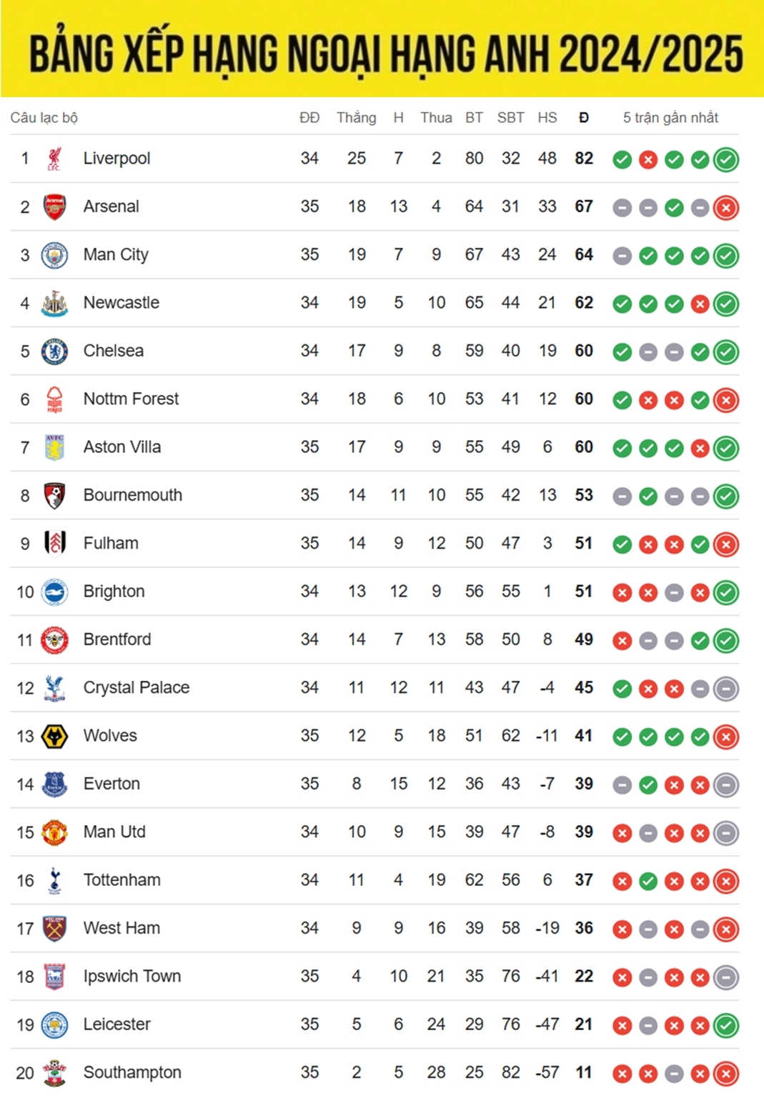 Bảng xếp hạng Ngoại hạng Anh mới nhất cập nhật sáng 4/5, Arsenal có thể mất ngôi nhì sau trận thua ngược Bournemouth 1-2. Pháo thủ hiện chỉ còn hơn đội xếp sau là Man City đúng 3 điểm. 