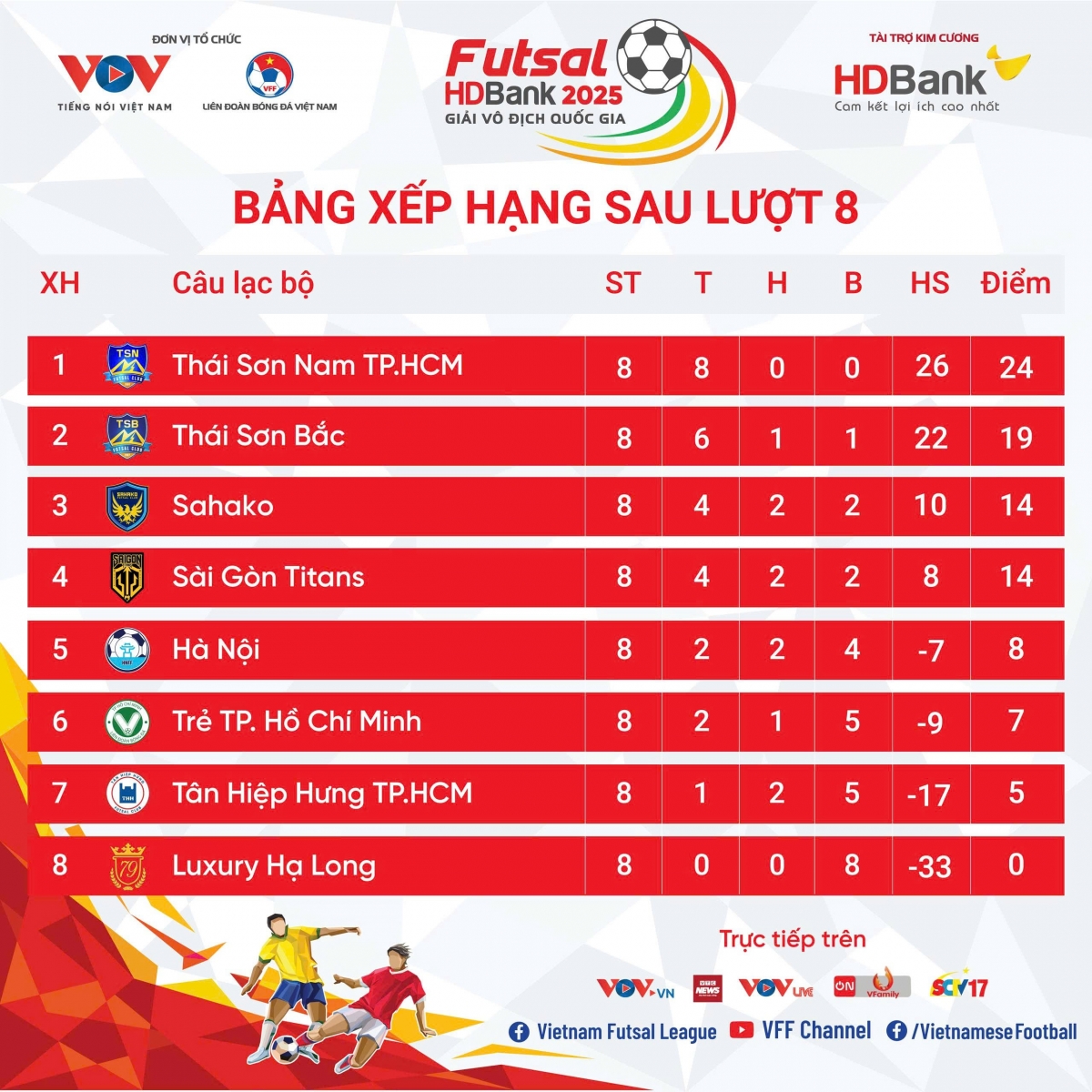 Bảng xếp hạng giải Futsal HDBank VĐQG 2025 sau 8 lượt trận.