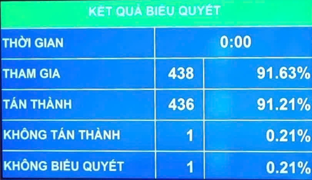 Kết quả bỏ phiếu thông qua Nghị quyết về một số cơ chế, chính sách đặc biệt phát triển kinh tế tư nhân