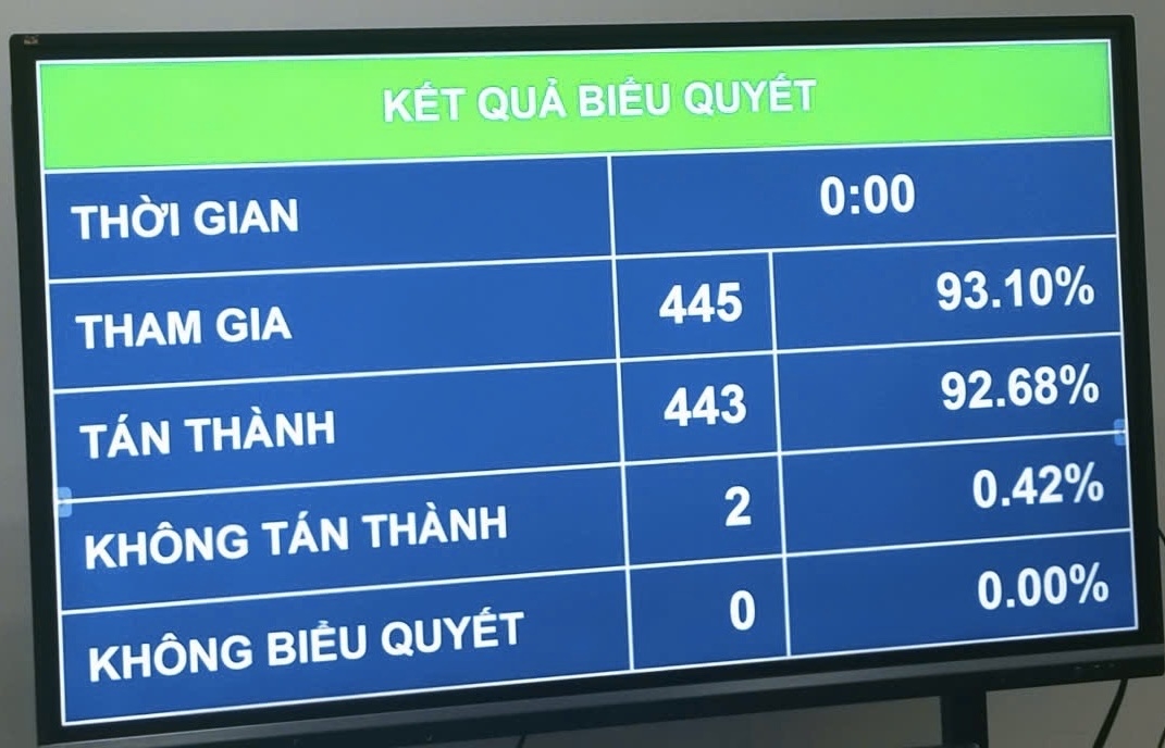 Với đa số ý kiến đại biểu tán thành, Quốc hội vừa biểu quyết thông qua Luật Thanh tra (sửa đổi).
