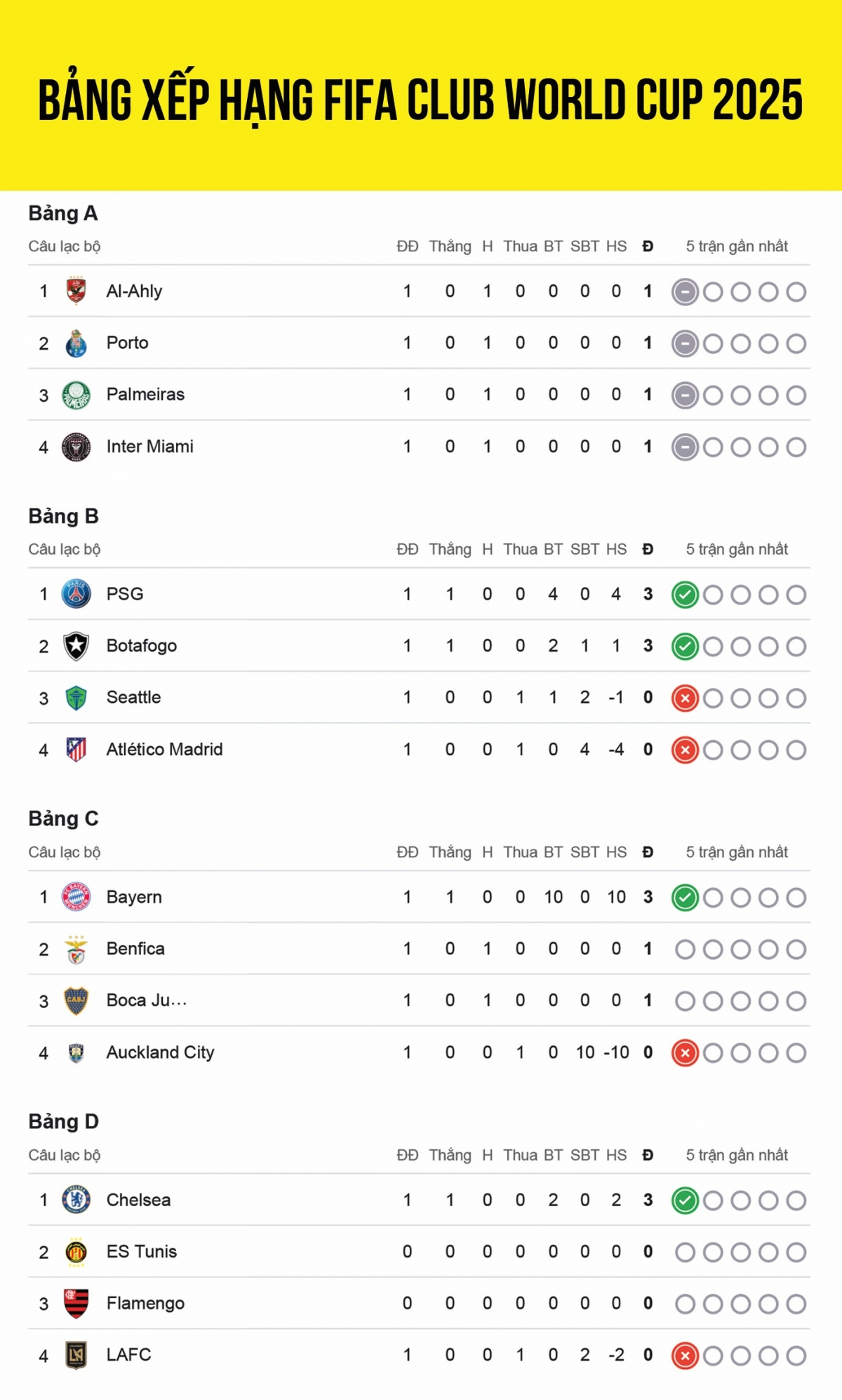 Cập nhật bảng xếp hạng FIFA Club World Cup 2025™ tính đến 5h sáng ngày 17/6. Các bảng E, F, G, H vẫn chưa thi đấu.