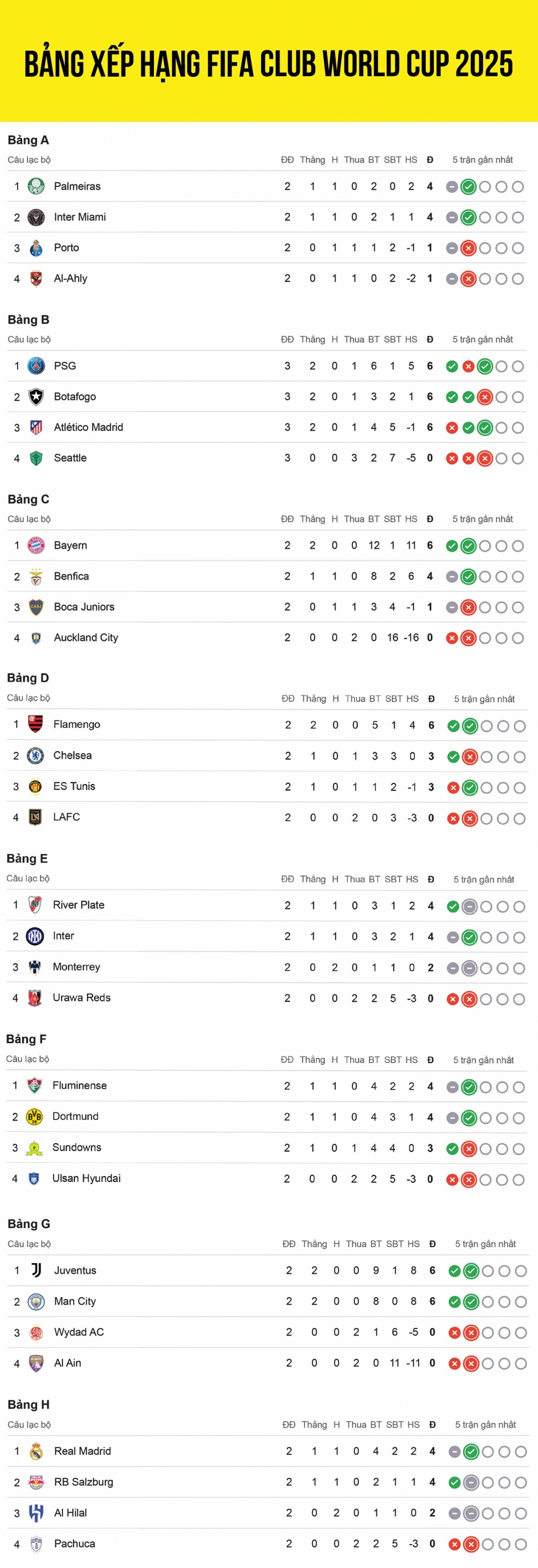 Cập nhật bảng xếp hạng FIFA Club World Cup 2025™ mới nhất tính đến 5h sáng 24/6, Ban tổ chức đã xác định được 6 đội bóng vào vòng 1/8 gồm PSG, Botafogo, Bayern Munich, Flamengo, Juventus và Man City. 