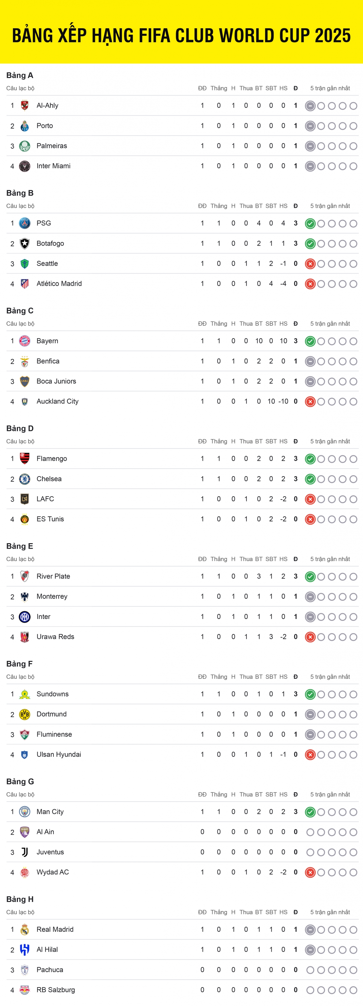 Bảng xếp hạng FIFA Club World Cup 2025 tính đến 5h ngày 19/6.