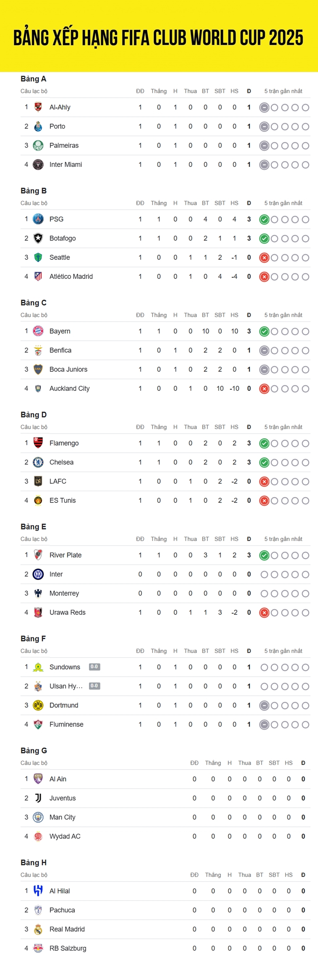 Cập nhật bảng xếp hạng FIFA Club World Cup 2025™ tính đến 6h30 ngày 18/6/2025. Căng thẳng từng bảng đấu khi lượt trận đầu tiên đi đến những trận đấu cuối cùng.