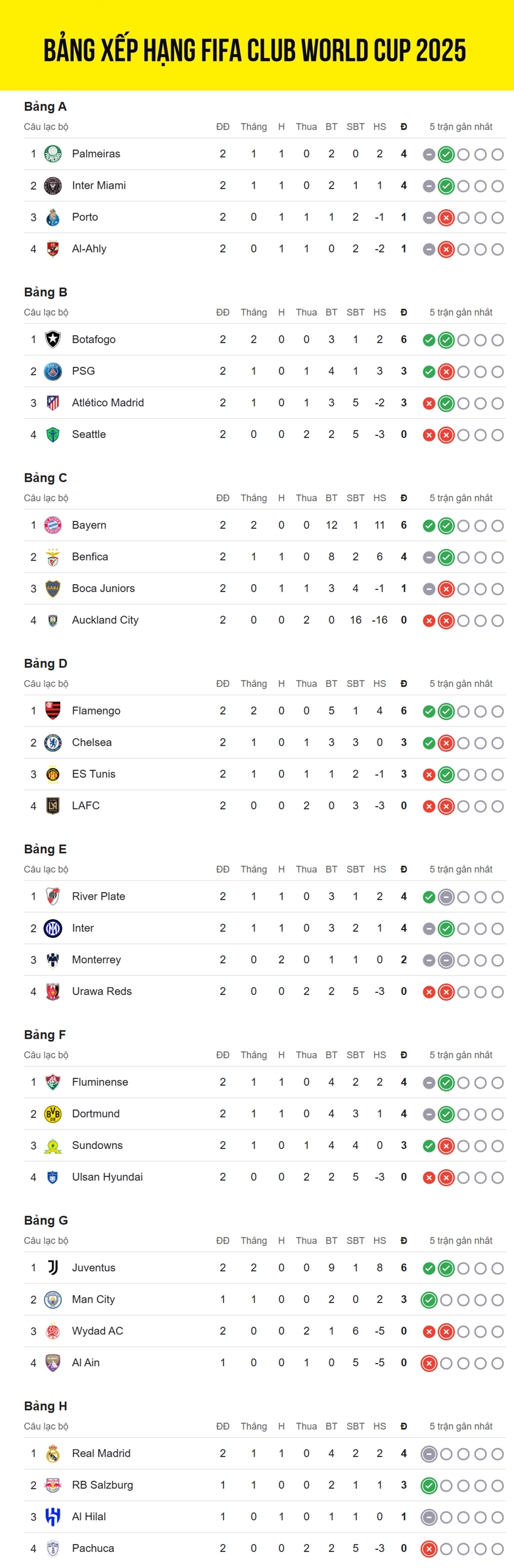 Bảng xếp hạng FIFA Club World Cup 2025 mới nhất cập nhật 4h30 ngày 23/6. Real Madrid và Juventus tiến gần vòng 1/8 sau những chiến thắng thuyết phục ở lượt trận thứ hai vòng bảng.