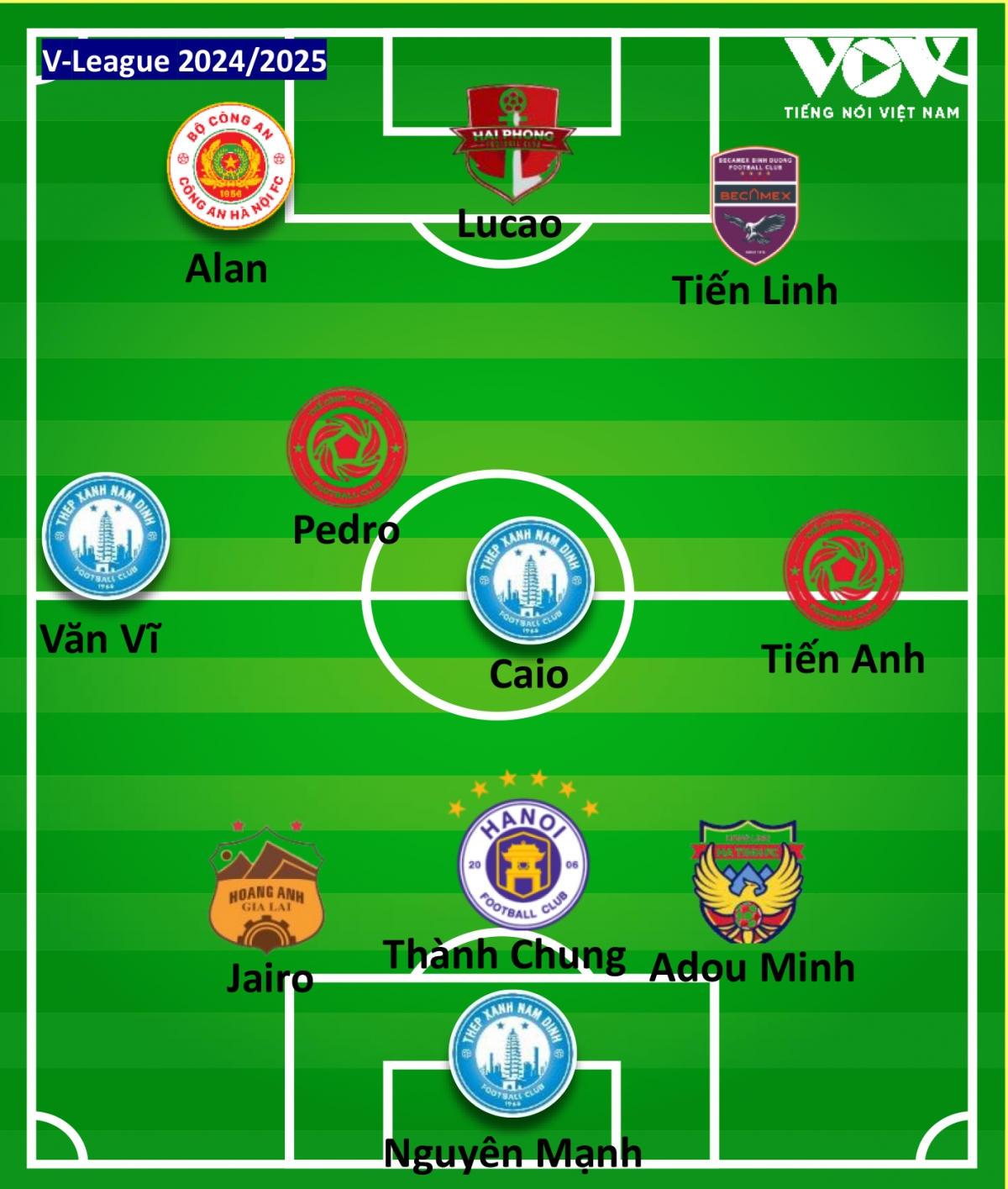 Đội hình tiêu biểu V-League 2024/2025 do Báo Điện tử Tiếng nói Việt Nam bình chọn. 