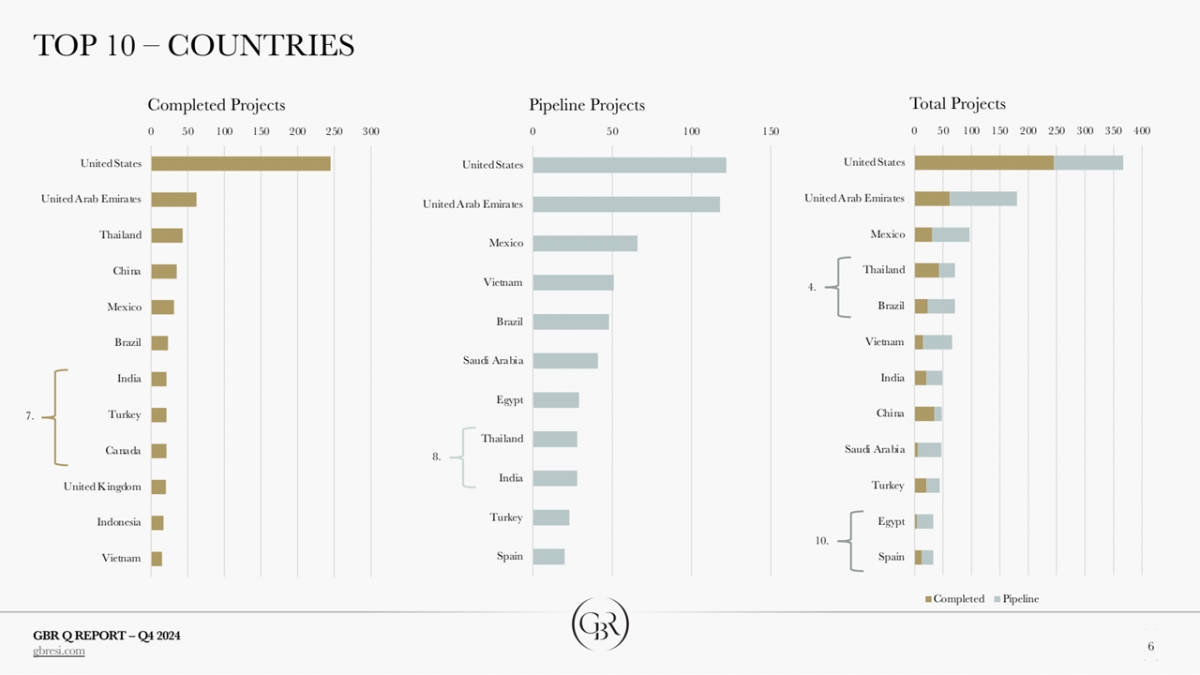 Việt Nam lọt top 6 quốc gia có nhiều dự án “branded residences” nhất thế giới và đứng thứ 4 toàn cầu về số lượng dự án đang triển khai, theo Global Branded Residences