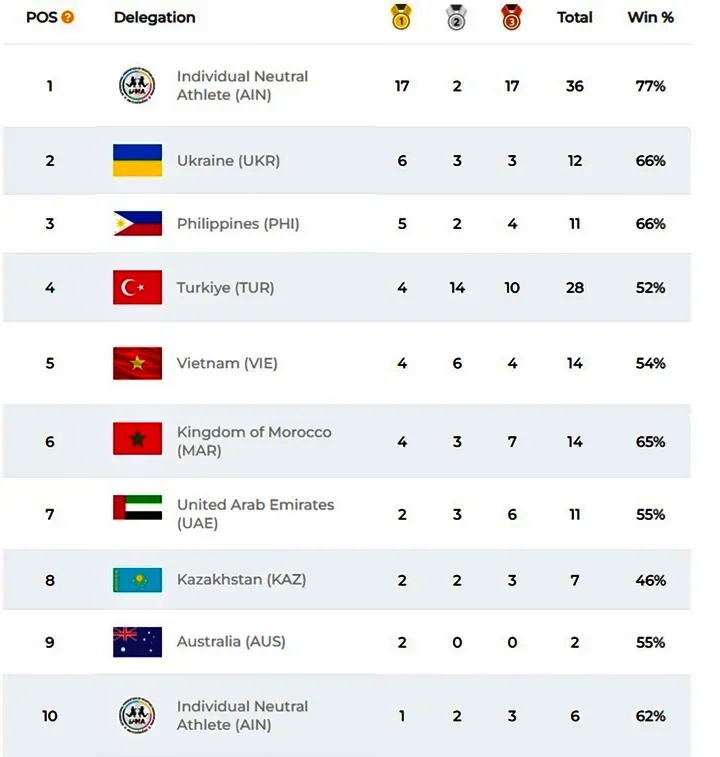Bảng tổng sắp huy chương ở giải vô địch Thế giới Muay IFMA 2025.