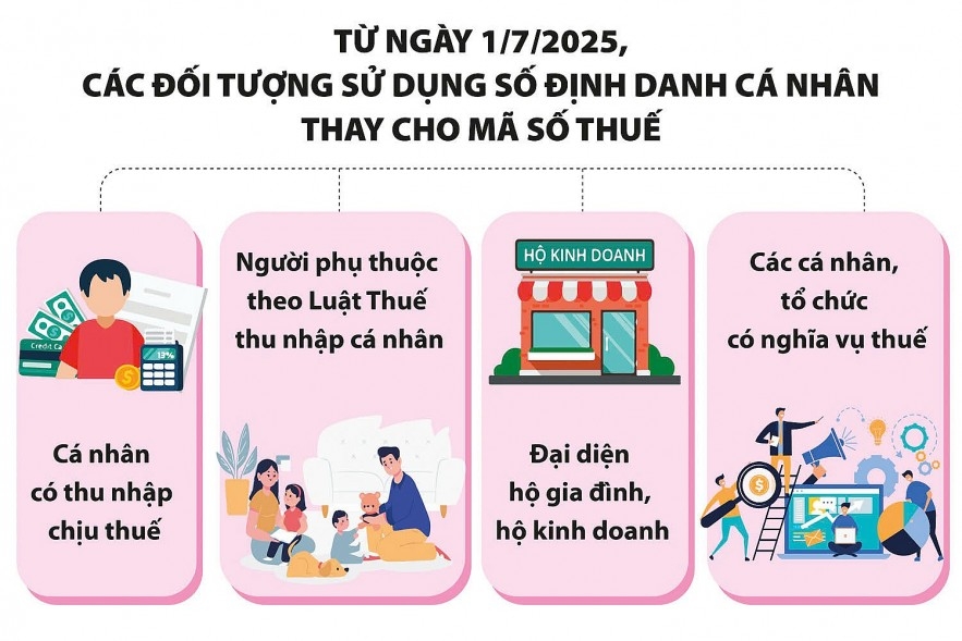 Đối tượng sử dụng số định danh cá nhân thay cho mã số thuế (Ảnh: TBTC)