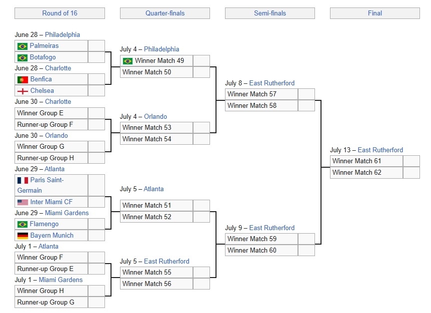 Xác định 4 cặp đấu vòng 1/8 FIFA Club World Cup 2025.
