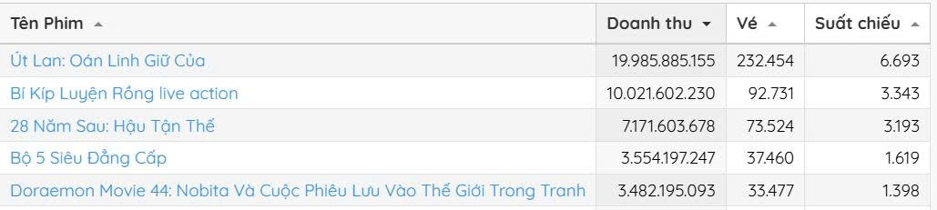 Bảng xếp hạng doanh thu phòng vé của Box Office Vietnam