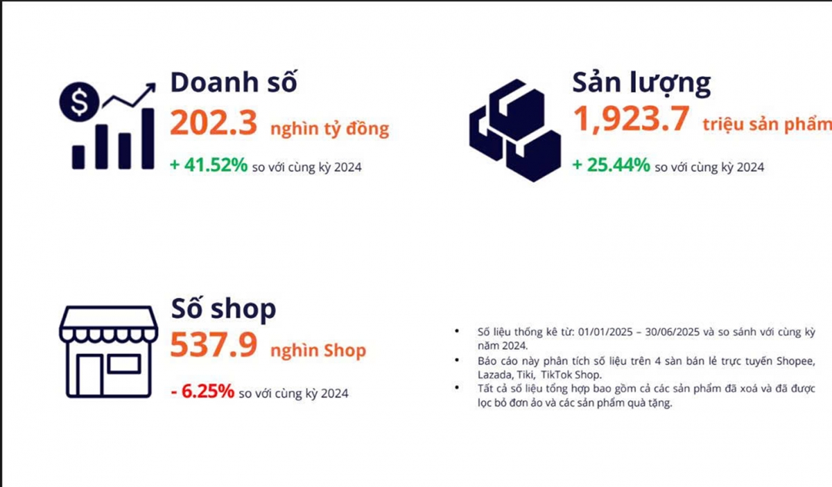Người Việt đã chi hơn 202.000 tỷ đồng mua sắm qua 4 sàn thương mại điện tử trong 6 tháng. (Nguồn: Metric)