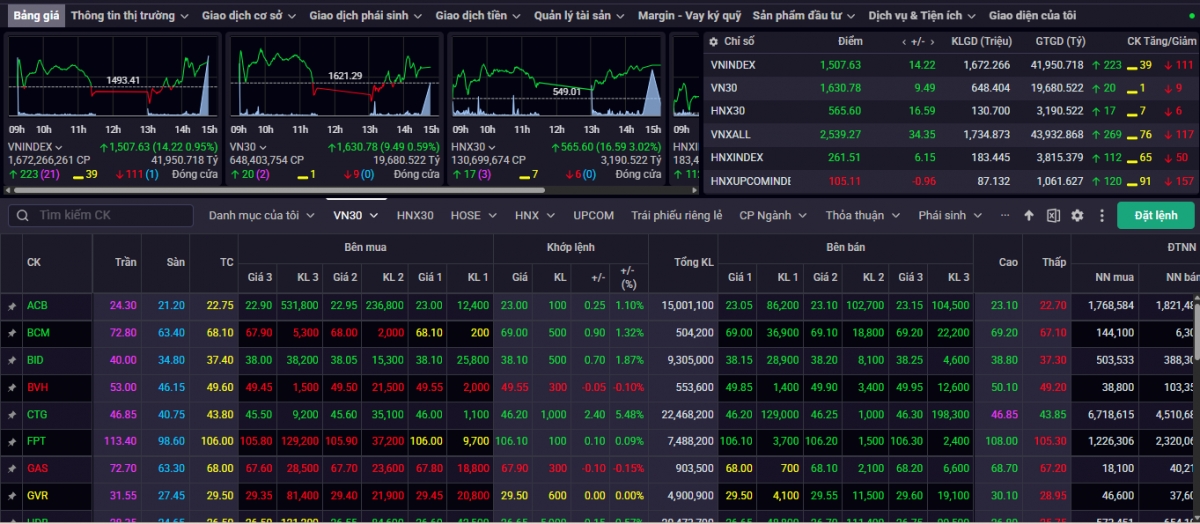 Kết phiên giao dịch ngày 30/7, VN-Index tăng 14,12 điểm (+0,95%) lên mức 1.507,63 điểm