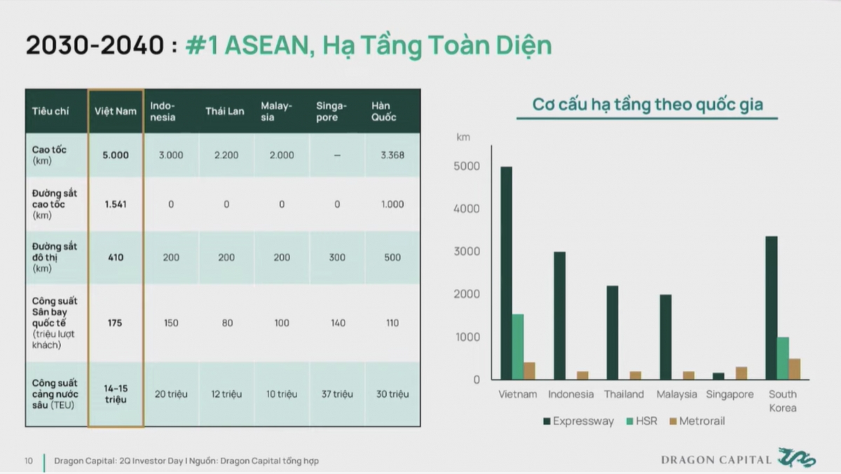 Theo dự báo của Dragon Capital, tầm nhìn 2030-2040, Việt Nam sẽ có một cơ cấu hạ tầng toàn diện đứng đầu khu vực