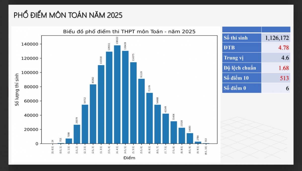 Phổ điểm môn Toán