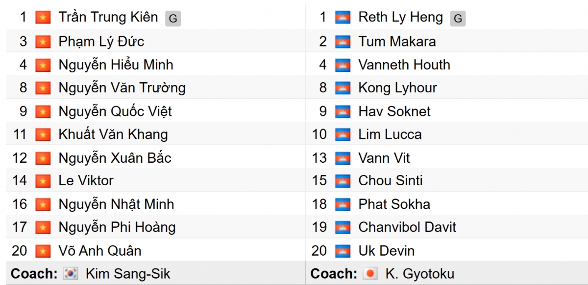 Đội hình xuất phát của 2 đội. 