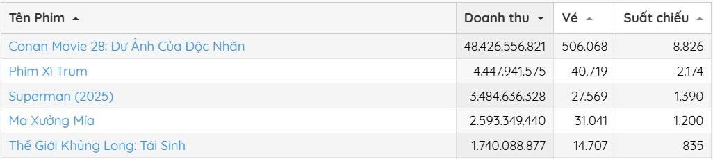 Bảng xếp hạng doanh thu phòng vé của Box Office Vietnam (Ảnh chụp màn hình)