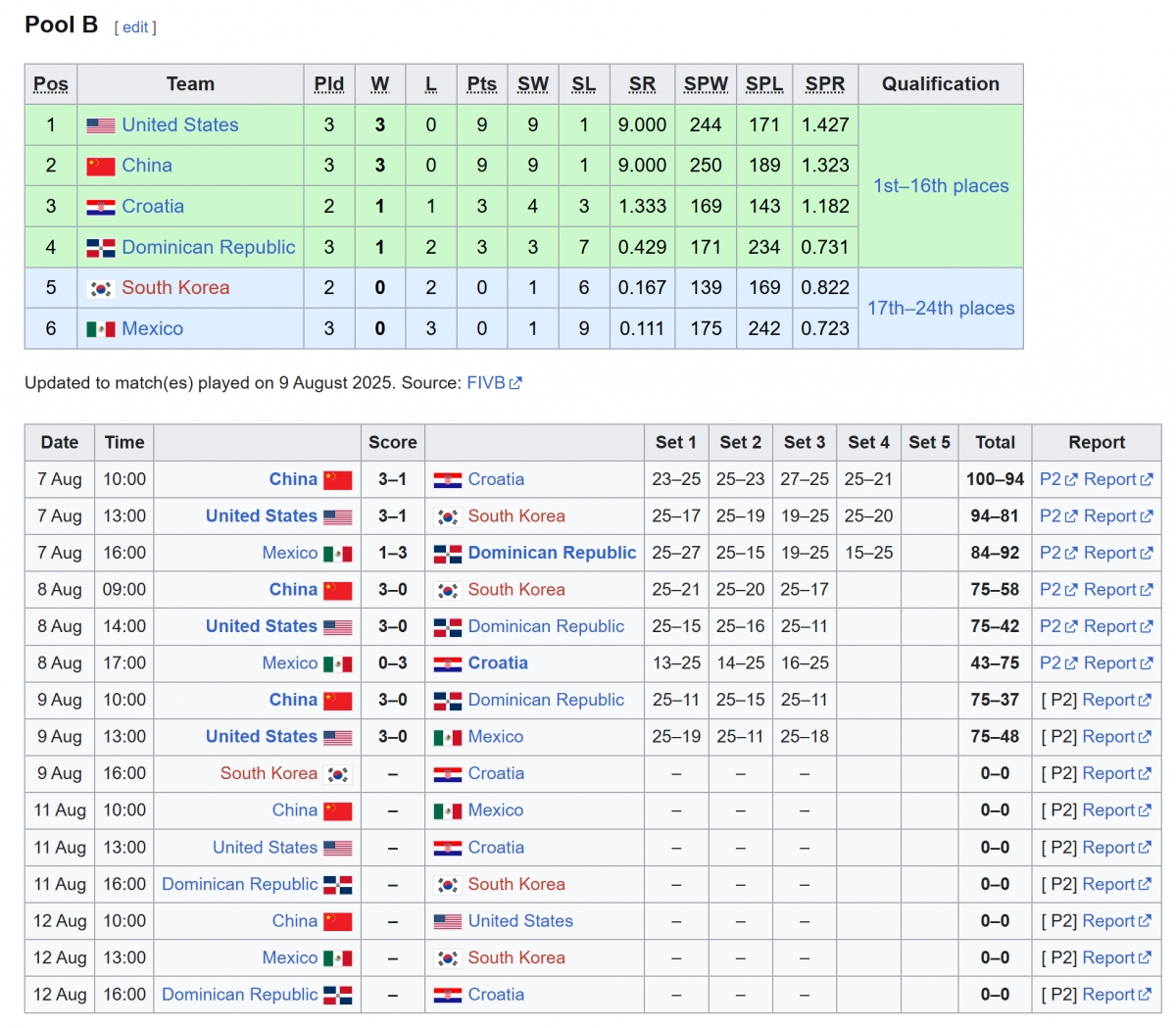 Xếp hạng bảng B.