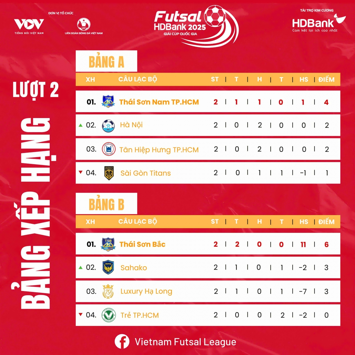 Bảng xếp hạng giải Futsal HDBank Cúp Quốc gia 2025 mới nhất.