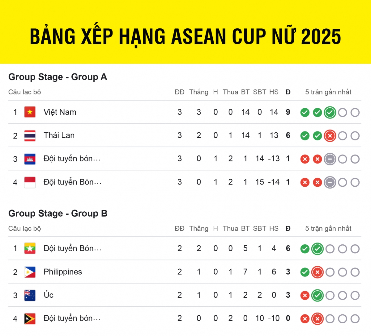 Bảng xếp hạng ASEAn Cup 2025 mới nhất, ĐT nữ Việt Nam toàn thắng ở vòng bảng để vào bán kết với ngôi đầu bảng A.