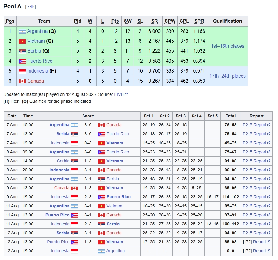 Bảng xếp hạng bóng chuyền U21 thế giới 2025 bảng A.