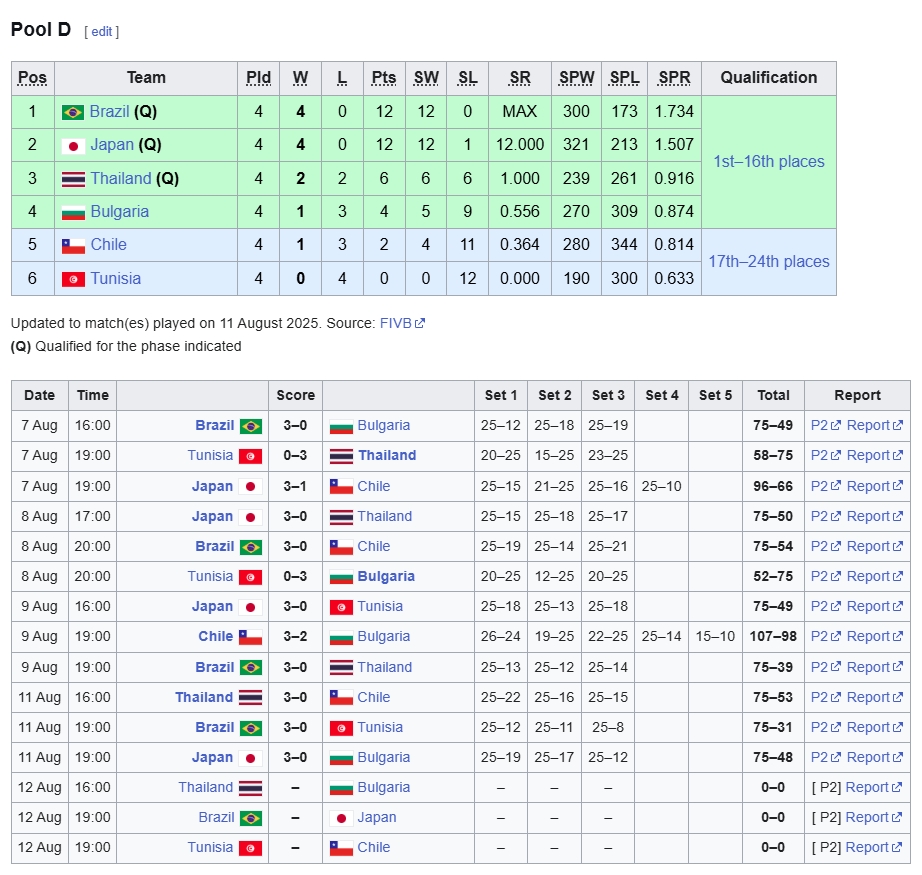 Bảng xếp hạng bóng chuyền U21 thế giới 2025 bảng D.