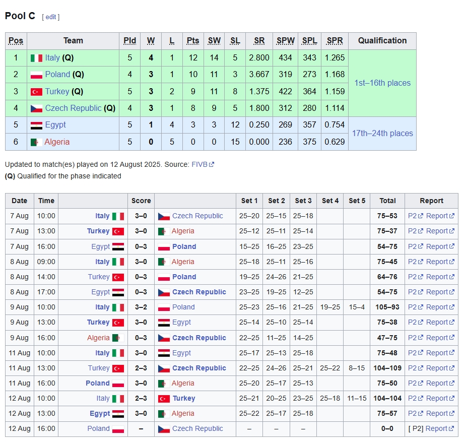 Bảng xếp hạng bóng chuyền U21 thế giới 2025 bảng C.