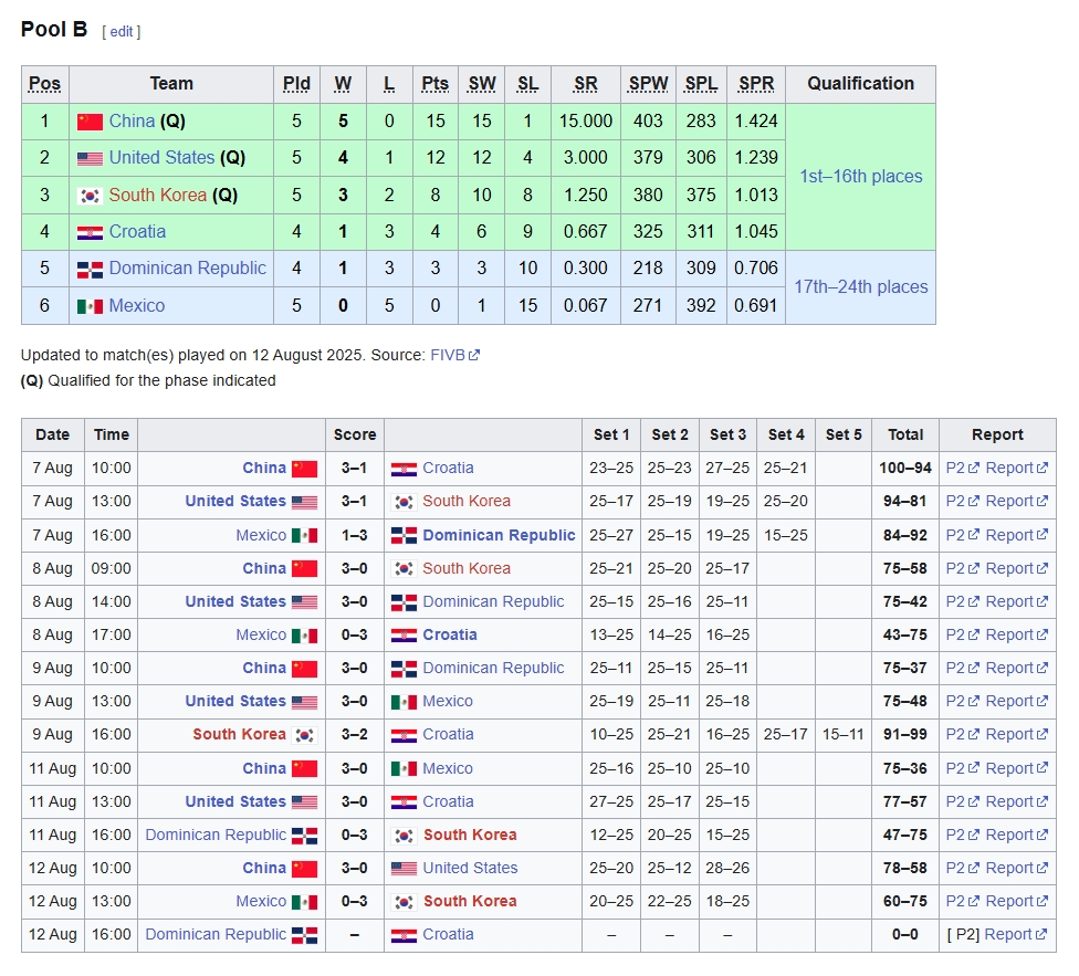 Bảng xếp hạng bóng chuyền U21 thế giới 2025 bảng B.