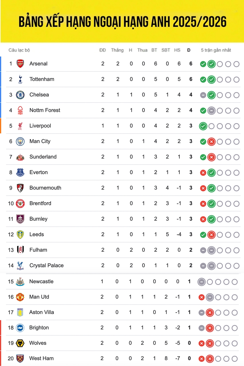 MU tiếp tục ở nhóm cuối bảng xếp hạng ngoại hạng Anh.