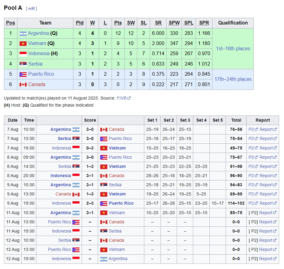 Bảng xếp hạng giải bóng chuyền U21 vô địch thế giới 2025. 