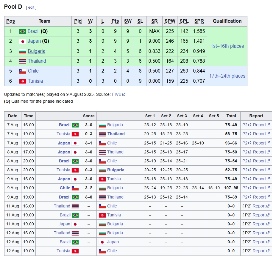 Bảng xếp hạng bảng D