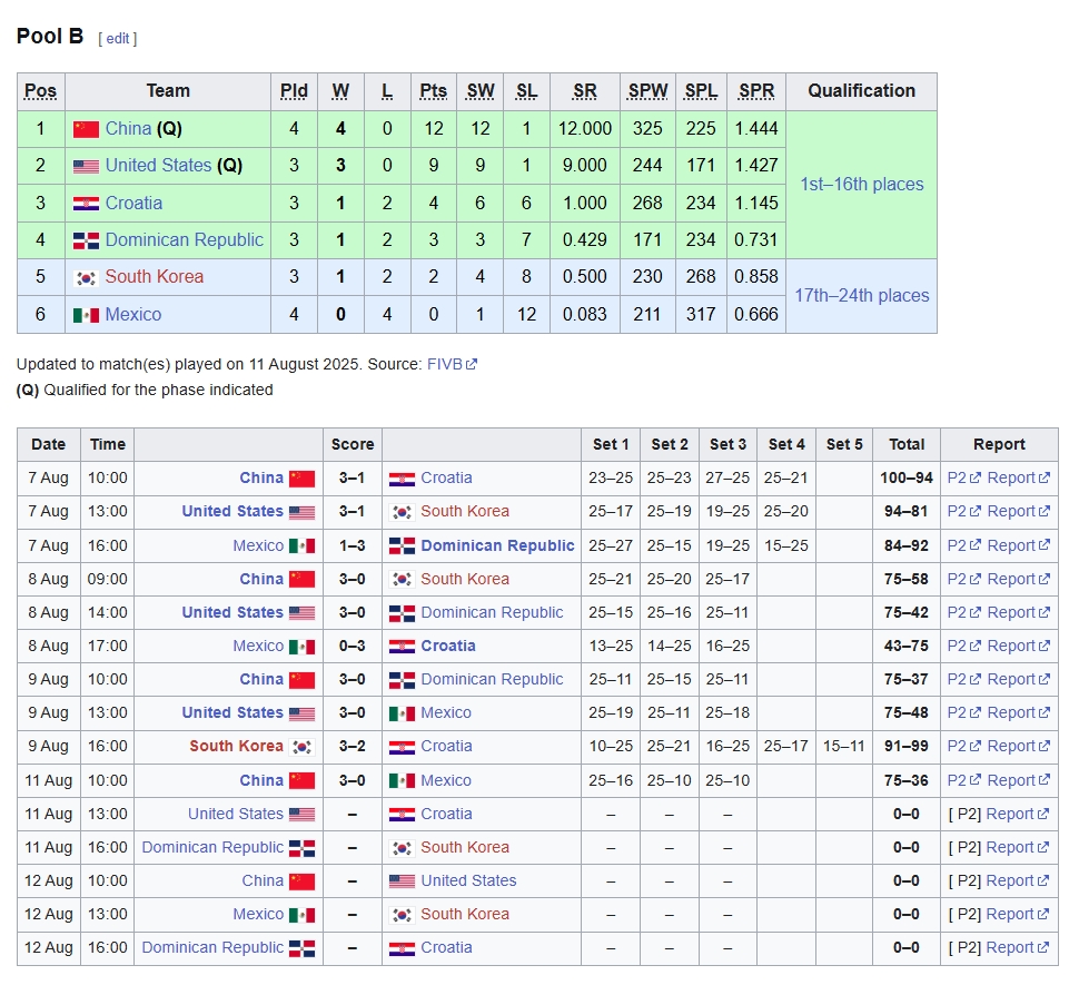 Bảng xếp hạng bảng B