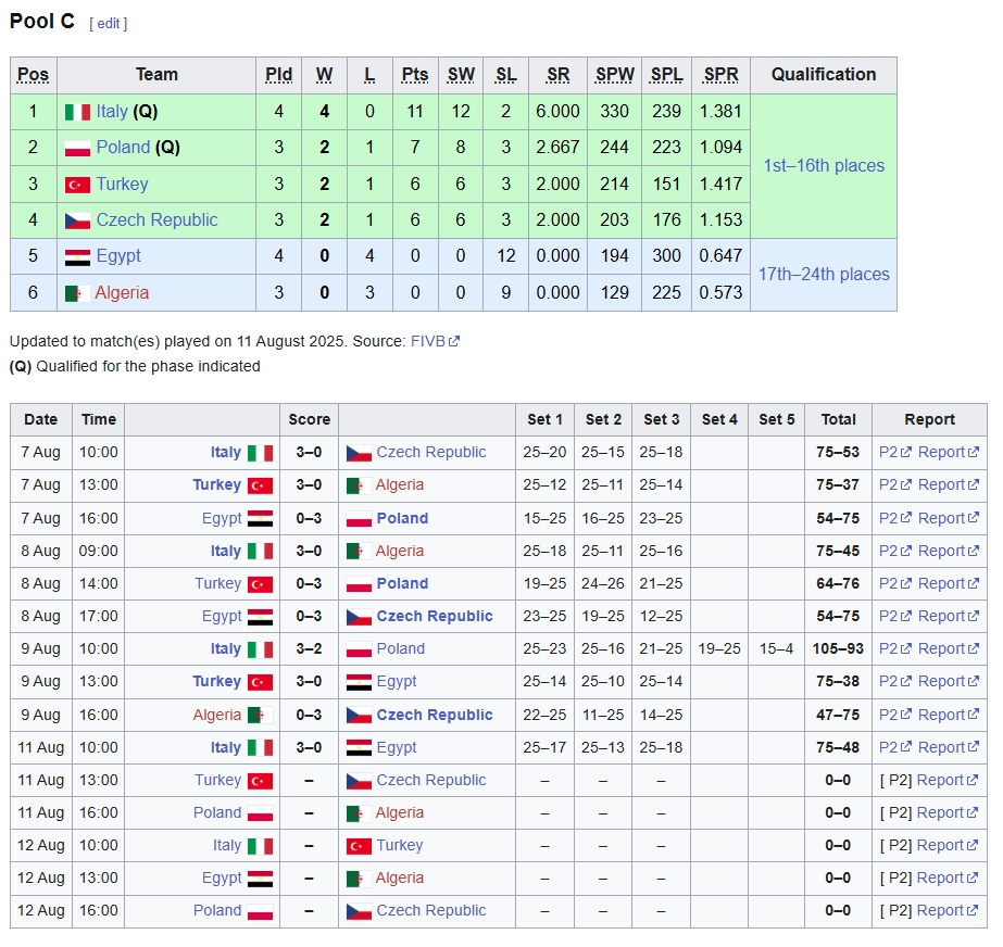 Bảng xếp hạng bảng C