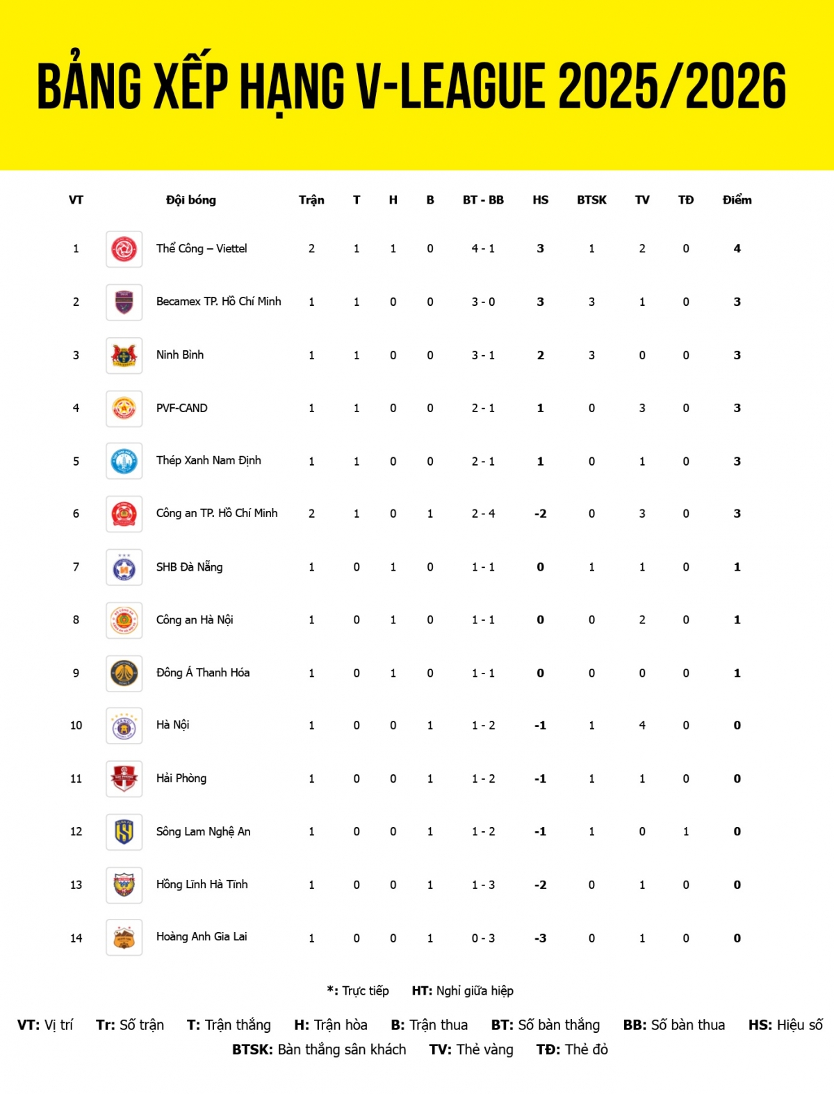 Cập nhật bảng xếp hạng V-League 2025/2026 tính đến sáng 23/8. 