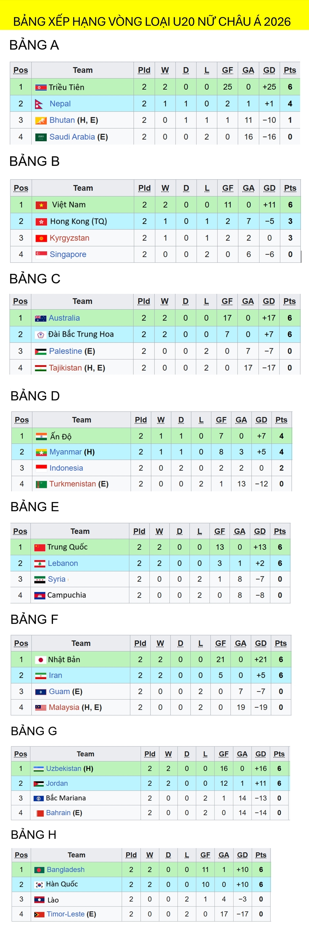 Bảng xếp hạng vòng loại U20 nữ châu Á 2026 mới nhất, cập nhật sáng 9/8: U20 nữ Việt Nam dẫn đầu bảng B và tiến gần vé dự vòng chung kết. 