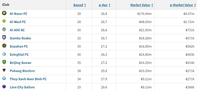 Top 10 đội bóng có giá trị cao nhất tại Cúp C2 châu Á 2025/2026. (Ảnh: Transfermarkt)